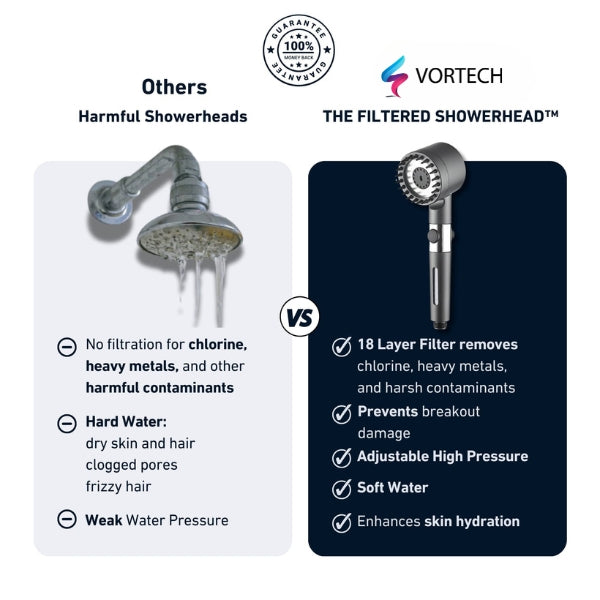 Filtered Showerhead | High-Pressure, Water-Saving & Ideal for Home Showers